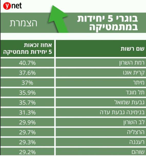 בוגרי 5 יחידות במתמטיקה